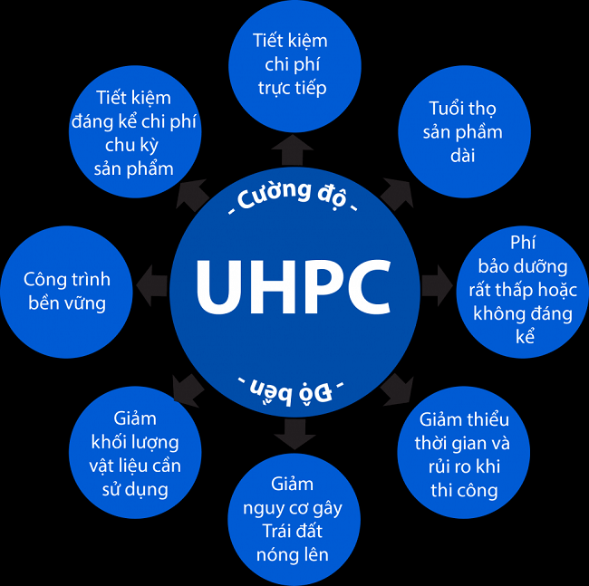 Ưu điểm bê tông UHPC của trạm trộn
